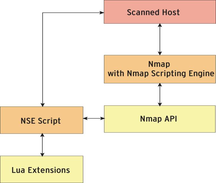 NSE NSE (Nmap Scripting Engine) - Lua 기반의스크립트언어를이용 - 서비스정보수집, 도메인 lookup, whois검색, 다른네트워크대역의백도어설치여부, 취약점검토등 -
