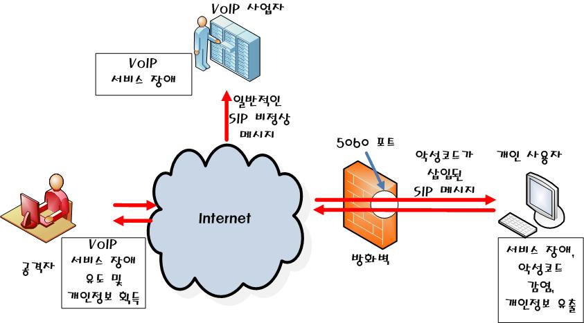 공기정보를이용한비정상 SIP 패킷공격탐지기법 [ 그림 3] SIP Malformed 메시지공격결국이러한 SIP 보안취약성들로부터안정적인 VoIP 서비스제공을위해서이에대응할수있는메커니즘이제시되어야하며, 특히 SIP 헤더정보를변경하여전송하는 SIP Malformed 메시지공격인경우이를즉각적으로탐지하고, 능동적으로대처할수있는기법이제시되어야한다. 2.