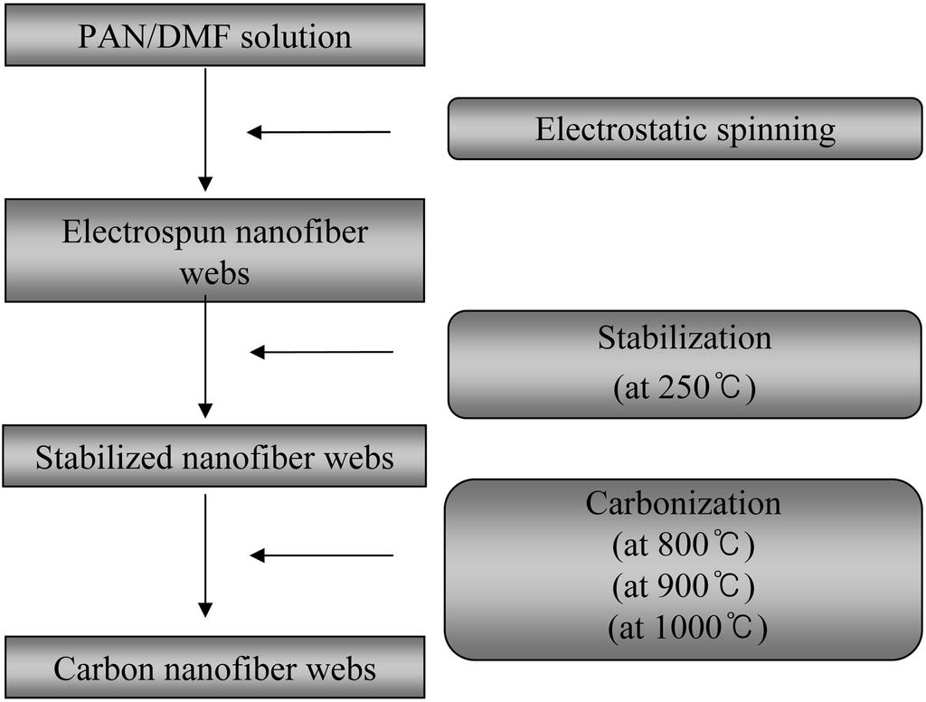 A Study n Electrical Resistivity Behavirs f PAN-based Carbn Nanfiber Webs 45 Fig. 4. Schematic diagram f vlume resistivity measurement. Fig. 3. Preparatin prcess f the samples. TCD) 10 cm mp, nkp Š 0.