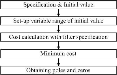 표 1. Table 1. Initial values and variable ranges for multiband filter parameters. s p1,p9 ± ± ± 그림 3. Fig. 3. Flow-chart of algorithm for determining optimized poles and zeros.