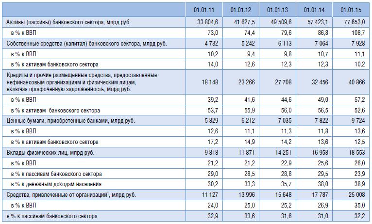 3. 은행부문주요거시경제지표 (Макроэкономические показатели деятельности банковского сектора РФ) 2014 년말러시아은행기관의총자산은 GDP 대비 108.