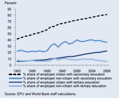 < 그림 5> 말레이시아내국인對외국인교육수준별비율비교 출처 : World Bank (2011: 65), Figure 5.5 한편국내노동자와이주노동자간의교육수준차이는점차커지고있다 (< 그림 5> 참조 ). 최근눈부신경제성장의영향으로말레이시아국내노동자들의교육수준은크게높아지고있는반면, 외국인노동자들의교육수준은크게달라진바가없다.