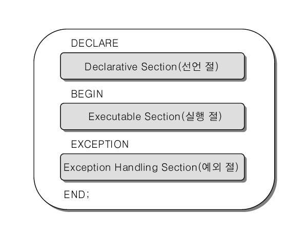 PL/SQL 의블록구조 선언젃 (Declaration Section), 실행젃 (Executable Section), 예외젃 (Exception Section) 로구성 PL/SQL 블록구조 설명포함 선언부 실행부 DECLARE 문을사용하여정의 실행절에서참조할모든변수, 상수,