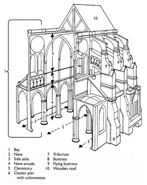 건축양식의특성 - 고딕양식의구조체계는구조적, 역학적문제를가장완벽하게합리적으로해결하였으며고딕이전에사용되었던첨두형아치