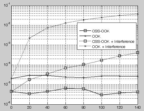 간섭신호크기에따른 CSS-OOK 와 OOK 의성능비교 Fig. 8. BER comparison of CSS-OOK and OOK in terms of interference signal power [1] 이재천, 남상욱, 저전력고속 OOK 무선캡슐형내시경시스템의설계및제작, 한국통신학회지 : 정보와통신, 제25권제2호, pp. 41-46, 2008년 2월.