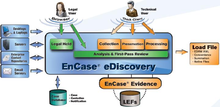 주간기술동향 2011. 9. 23. ( 그림 2) Guidance Software 사의 Encase/e-Discovery 개념도 Discovery 버전이있다 [11].