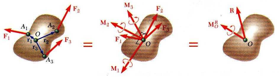 Sstem of oces : Reducton to a oce and Couple 3 44 sstem of foces ma be