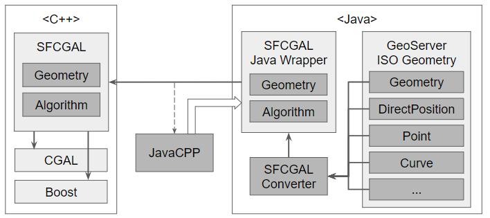 GeoTools 3D Extension Guide, 출시 0.5.0 Java Topology Suite 1.2 Geometry 이 프로젝트에서 기하 모델은 ISO 19107 공간 스키마를 기반으로 하고 있습니다. GeoTools에서 이 기하 모델은 OpenGIS (gt-opengis) 모듈에서 자바 인터페이스로 정의되어 있습니다.