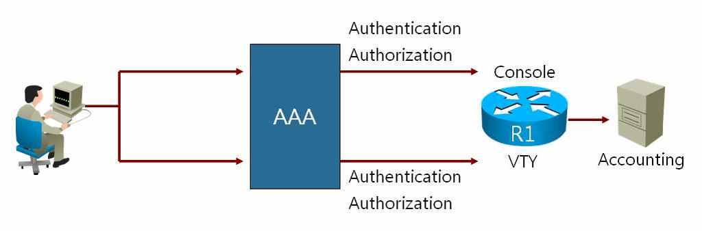 AAA AAA란라우터로접속하는사용자에대한인증, 권한, 과금을수행하기위한보안관련기능을수행하며, 클라이언트장비가서버쪽장비와연결되어네트워크서비스연결을시도할때도 AAA 기능을통해서장비인증및권한을실시한다. AAA 기능을사용하기이전에는라우터접근제어는 Console 라인과 VTY 라인에설정된패스워드를통하여접속제어를실시하였다.