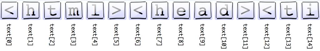 텍스트안에서글자찾기 (2) 파이썬에서는변수이름다음대괄호안에오프셋값으로특정글자를지정 오프셋값을인덱스 (index) 라고도함 대괄호안에두개의인덱스를사용하여서브스트링 (substring) 표시