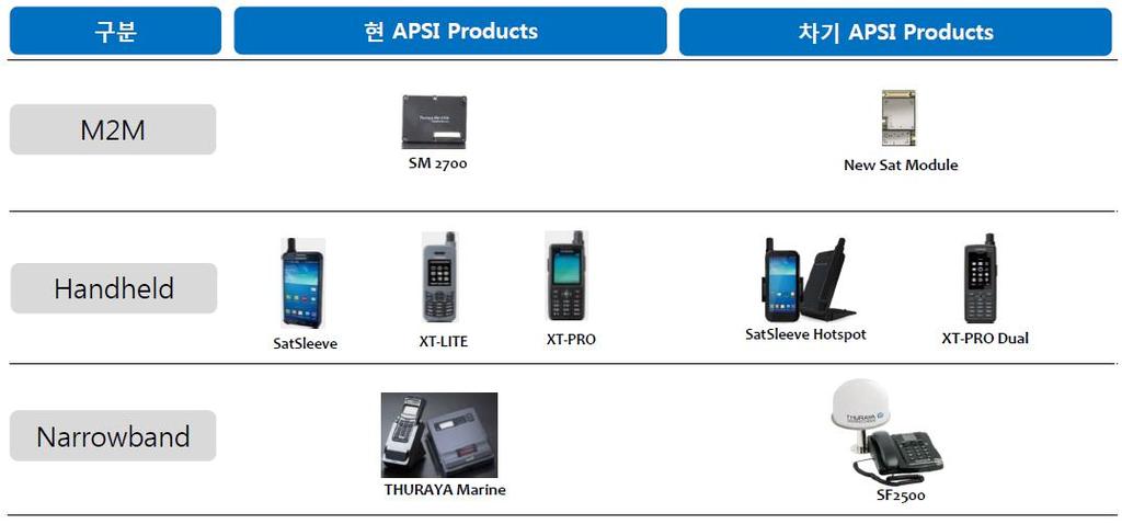 도표 17 최대고객인 THURAYA 의 Product Line-up 확장 도표 18 이동위성통신단말기판매량추이및전망도표 19 제품별위성통신단말기판매량추이및전망 ( 대 ) 해양 지상 항공 6,, 5,, 4,, 3,, 2,, 1,, ( 대 ) BROAD BAND NARROW BAND 6,, 위성휴대폰 M2M 5,, 4,, 3,, 2,, 1,, 자료 :