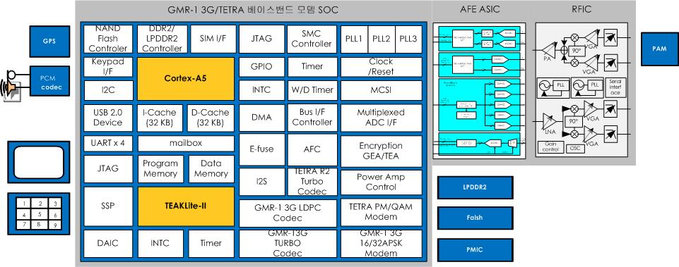 2. Chipset 1. 산업통상자원부지원시스템반도체상용화사업 (2014.06 ~2016.09) 과제수행중 2. GMR-1/GMR-1 3G/TETRA/TEDS 규격 narrowband, broadband, single user and multi-users용 3.