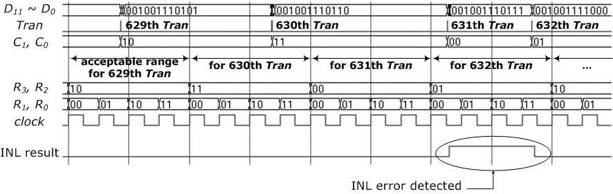 제안하는천이검출기에서생성된 Tran 신호를이 용하여, INL 검출기와 DNL 검출기에서 INL 테스트와 DNL 테스트가동시에진행된다. INL 테스트와 DNL 테스트의검증을위하여 12-비트 ADC를사용하여시뮬레이션이진행되었으며오차허용범위는 ±1/2 LSB 로가정, m 값은 2로설정하였다. 그림 7과 8은각각 INL, DNL 테스트의결과파형을보여준다.