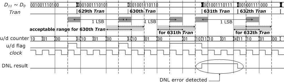 2012 년 5 월전자공학회논문지제 49 권 SD 편제 5 호 35 그림 8. DNL 테스트의결과파형 Fig. 8. The waveform of the DNL test. 서각천이마다그테스트결과를출력하게된다. 기존논문의방법 [6~8] 과제안하는구조의하드웨어오버헤드와기타비교사항들을표 1에나타내었다.