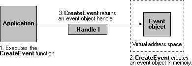 1.4. Kernel Object Kernel object handle들은 process와특별한관계에있다. 즉, process는 kernel object handle을얻기위해 object를생성하거나존재하는 object를열어야만한다. 한개의 process 당 kernel handle의수는 2^24개로제한되어있다.