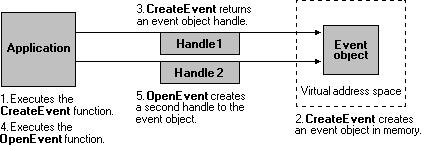 그림 4. OpenEvent 이방법은 application이서로다른접근권한이설정된 handle들을가지는것을가능하게한다. 예를들어 handle1은 event에대해 set과 wait access를가지고있고, handle2는오직 wait access 만을가지고있다.