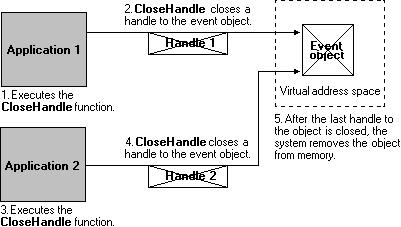 Object는적어도하나의 object handle이존재하는동안메모리안에서유지된다. 다음은 application이 CloseHandle 함수를사용하여 event object handle을닫는것을보여준다. 어떤 event handle도없을때, 시스템은메모리로부터 object를제거하며아래그림은이것을보여주고있다. 그림 5.
