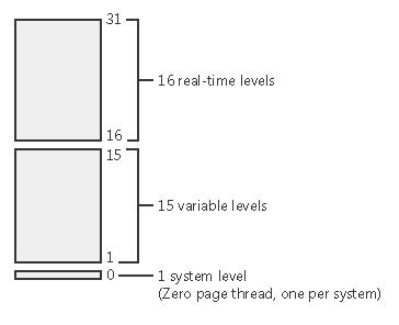 - 하나의시스템수준 : 0 ( 제로페이지 Thread 를위해예약됨 ) 그림 32.