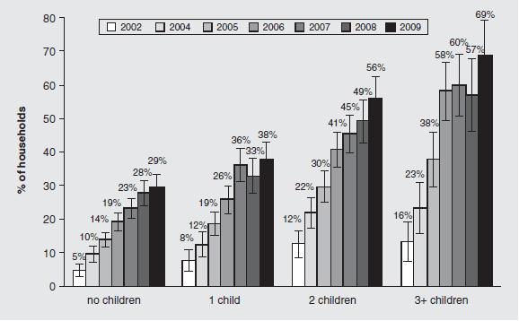 또한, 가정에자녀가많을수록더높은그리고더빠른가입률과가입률의증가세를보여주었다.