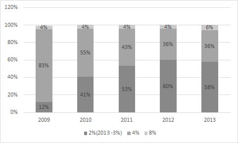 해외사적연금보조금정책 43 가입자들은기본가입요율을선택하는경향을보였는데, 2009년에는 83% 의가입자가기본가입요율인총소득의 4% 를선택하였다. 기본가입요율이 2% 로하향조정된 2010년부터는 2% 요율가입자가증가하기시작하여 2013년무렵에는전체가입자의약 60% 가기본가입요율인 3% 요율에가입하였다.