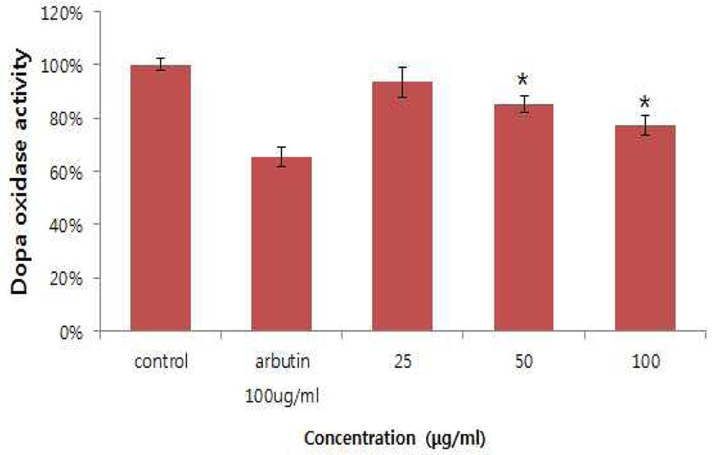 18 Korean Society for Biotechnology and Bioengineering Journal 31(1): 14-19 (2016) Fig. 5. Effect of peanut sprout extract on purified tyrosinase activity in mushroom tyrosinase.