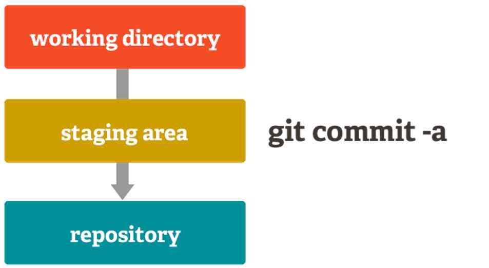 Git: Commands 9 Staging area 에추가하기 (add) $ git add <file
