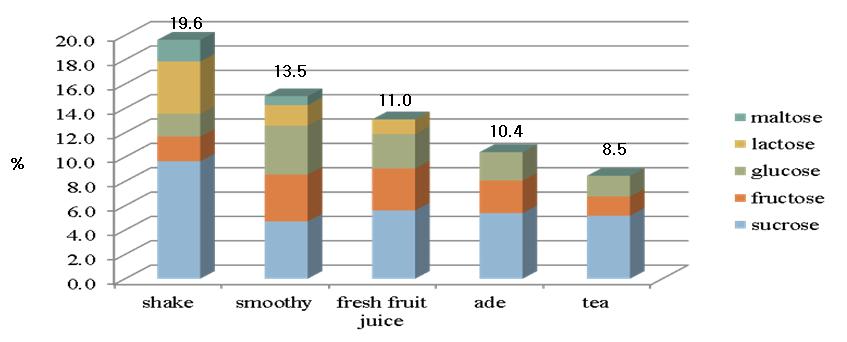 부산지역유통음료중당함량및인공감미료사용실태연구 65 생과일음료 > 에이드 > 아이스티순으로당함량이높았고, 그수치는 Table 5와같다. 생과일음료 9건의천연당 5종의합평균은 11.0 %, 범위는 7.7 % ~ 16.4 % 이며, fructose함량은평균 3.5 %, glucose 2.8 %, sucrose는 7건에서만검출되었고 5.