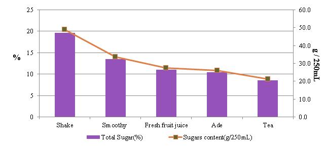 스무디류 11건의천연당 5종합평균은 13.5 % 이고, 범위는 8.5 % ~ 17.3 % 이며, fructose함량은평균 3.9 %, glucose 4.0 %, sucrose는 10건 4.7 %, maltose는 2건 0.7 %, lactose는 8건 1.7 % 였다. 에이드류 13건의천연당 5종합평균은 10.0 % 이고, 범위는 3.9 % ~ 17.