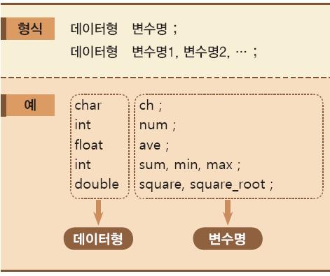 변수와상수 변수의선언 기본데이터형 문자형 : char 정수형 :