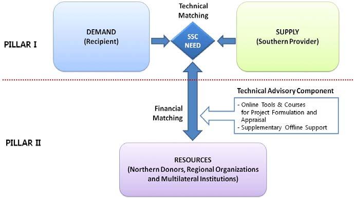 <Figure 2> Structure of the Global Platform for South-South Cooperation Pillar I should offer a comprehensive range of information per provider and sector, including cooperating institutions,
