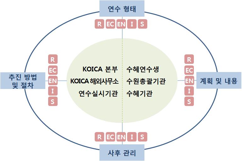 3. 평가대상및항목 연수사업의추진절차에대한평가 연수과정내용에대한평가 연수형태에대한평가 사후관리에대한평가 Ⅱ. 성과평가를위한평가모형 1.