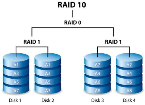 볼륨용량계산 : 2TB HDD 5 개장착시 6TB 사용가능 RAID 10 은 RAID 1 의보호기능과 RAID 0 의성능을결합한것입니다. 4 개의디스크로구성할경우, RAID 10 은두개의 RAID 1 세그먼트를생성하고, 그것을 RAID 0 스트라이프에결합합니다.