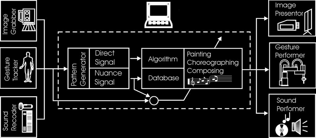 인간의의도를동작과음성으로잡는 Kinect 포착 (capture) 부, PC에서통합하는처리 (processing) 부, 다양한로봇으로실현하는매핑 (mapping) 부로요약할수있다 [4,5,11]. Fig. 3. Kinect based HRI platform Fig. 2. Human-robot interaction(hri) platform 2.