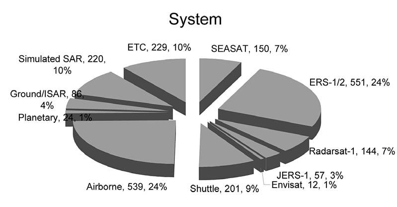 Investigation of SAR Systems, Technologies and Application Fields by a Statistical Analysis of