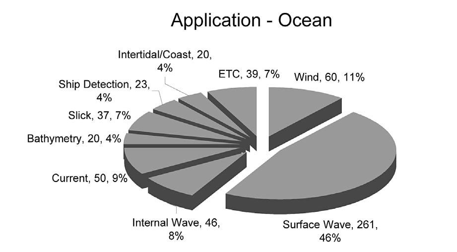 SAR-related Journal Papers Fig. 8.