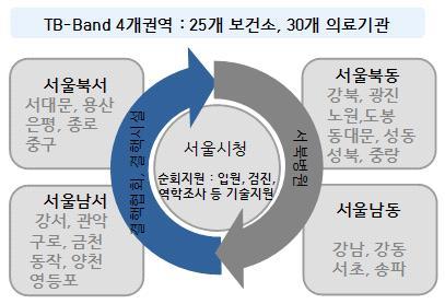 감염병관리사업지원단 ( 정책지원 ) 서울시 보건환경연구원 ( 검사분석