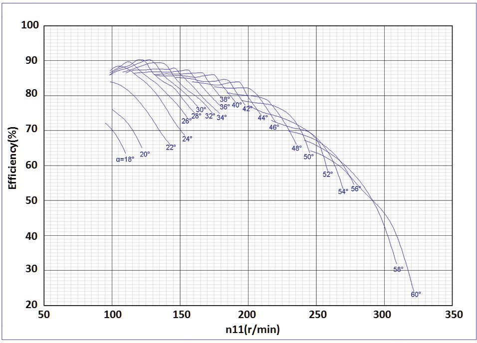 마이크로프로펠러수차의성능특성 4.3. 이론출력 (P h) (6) 4.4. 터빈출력 (P ) (7) (8) 4.. 효율 (9) Fig. 6 Test stand interface hub and blade dimension 4. 파라미터정의 4.1. 수두 4.6. 단위파라미터 Unit discharge : (10) (1) Unit speed : (11) (2) 4.