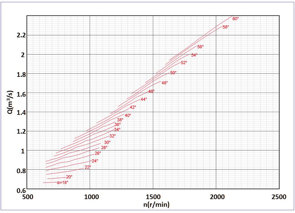 김병곤 최적 효율은 unit speed가 약 130정도에서 90 %를 조금 나타내었다. 수두 H=11 20 m사이에 4개의 시험지점의 실 상회하고 가이드 베인 개도가 28 30, unit speed 와 제 출력 값을 연결하다 보니 직선이 아닌 약간 곡선 형태를 가이드 베인 개도가 커지면서 효율 곡선은 일반적인 프로펠 띠고 있다.
