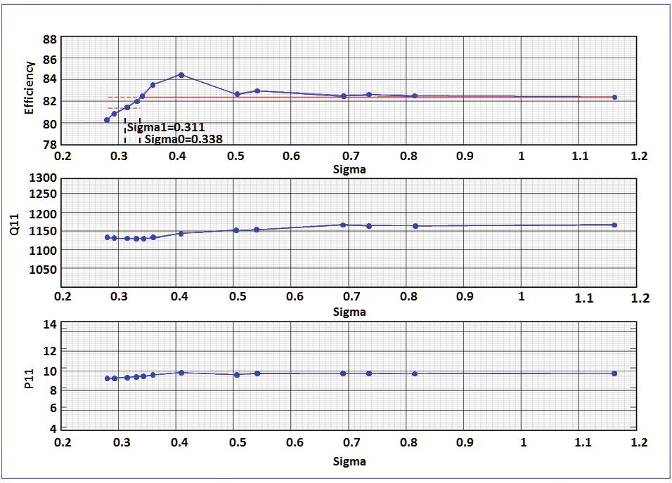 14 Model performance hill chart with sigma1 (σ1) 비테이션은 0.487로서 본 수차의 경우 2번째 경우의 결과와 비슷하지만, 수두 H= m의 경우 sigma1( )값은 상당히 증 하여 유량을 충분히 주입하면 블레이드 사이에 수력학적인 가 한다는 것을 알 수 있다.