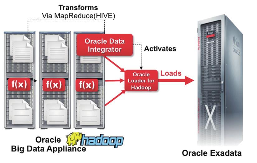 Oracle Data Integrator Application Adapter for Hadoop을이용하여효과적인데이터가공및분석환경을만들수있다.