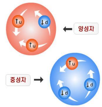 6-3 빅뱅핵합성 (Big Bang Nucleosynthesis) Quark s charge is truly innovative. Up quark is two thirds positive. Down quark is one third negative.