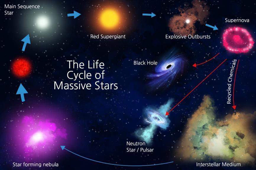 6-5 폭발적핵합성 (Explosive Nucleosynthesis) Big Bang universe expand star supernova earth