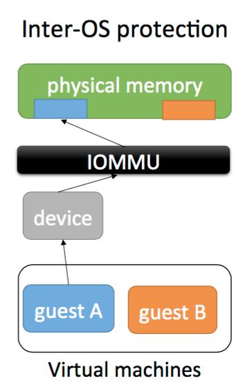 Host PM DMA Operation can Corrupt <without IOMMU> Guest VM IOMMU Hypervisor Device Remapping