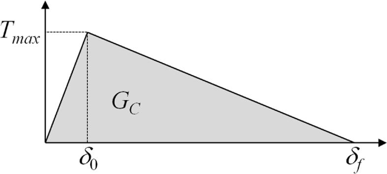 152 Kyeongsik Woo, Douglas S. Cairns E 11 (GPa) Fig. 4. Triangular traction-separation law Table 1.