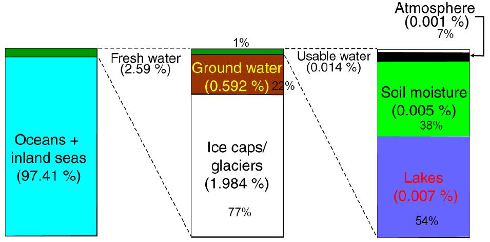 물의양 - 수권 (Hydrosphere) 내의물의총량