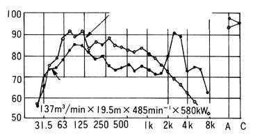 수중모터펌프수중에서발생하는소음이수중으로부터공기중에전파될쯤수면에서반사되기때문에크게감소한다. 그림 6 8 과그림 6 9 에측정례를보여준다.