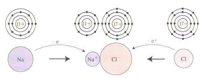 이온결합 (ionic bond)