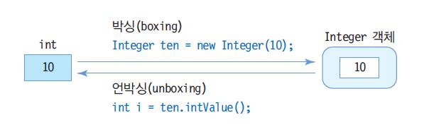 예제 : Wrapper 클래스활용 다음은 Wrapper 클래스를활용하는예이다. 다음프로그램의결과는무엇인가? public class WrapperClassEx { Integer i = new Integer(10); char c = '4'; Double d = new Double(3.1234566); System.out.println(Character.