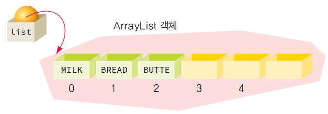 ArrayList 의생성 ArrayList<String> list = new