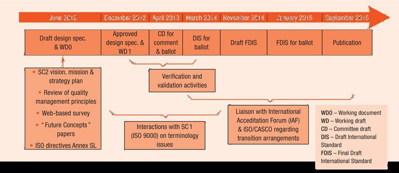 ISO 9001:2015 개정소식 ISO 9001:2015 개정일정표 ISO 9001:2015 주요변경사항들 HLS(High Level Structure) 도입 ISO TMB의 JTCG 에서경영시스템표준에대한기본구조및표준화된문서를제공했던 ISO s Guide 83 을대신하는 Annex SL을개발하였습니다.